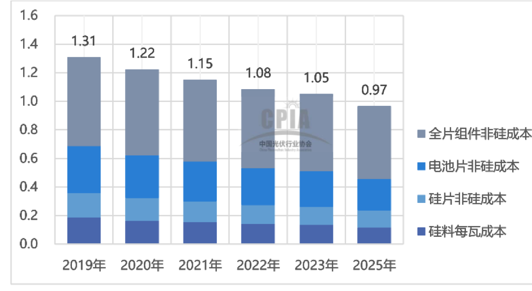 行研报告 | 光伏行业全产业链研究（中篇）