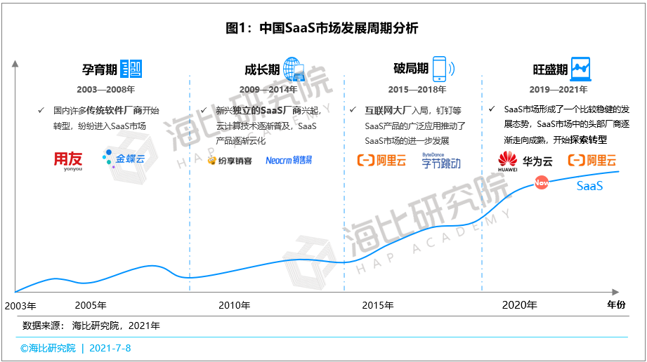 SaaS市场百花齐放：厂商数量已达4500家，用户数量已达915万家