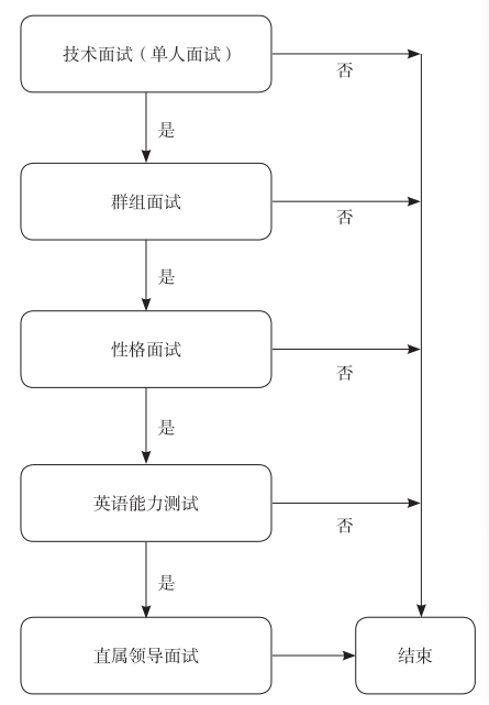 校招200万年薪“天才少年”，华为如何通过面试甄别顶级人才？