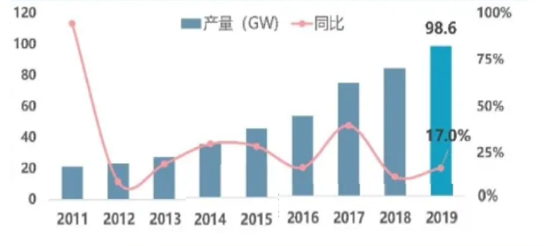 行研报告 | 光伏行业全产业链研究（中篇）