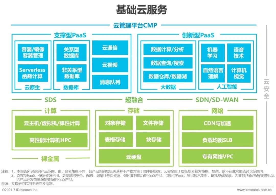 2021年中国基础云服务行业发展洞察报告