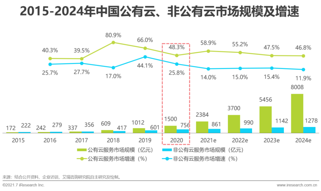 2021年中国基础云服务行业发展洞察报告