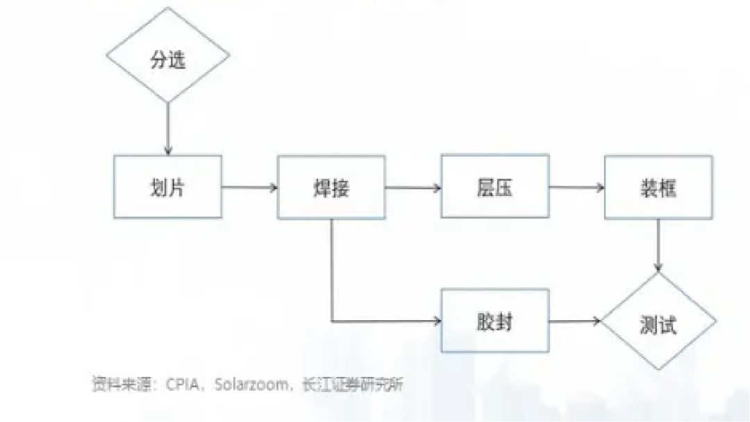 行研报告 | 光伏行业全产业链研究（中篇）