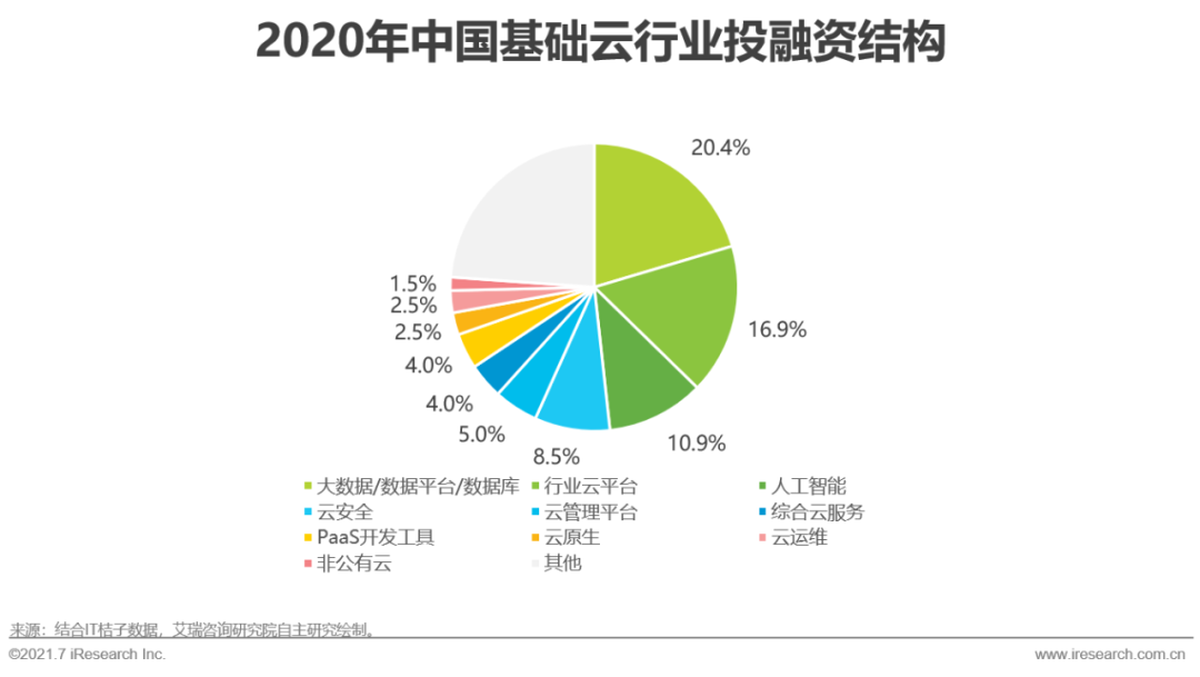 2021年中国基础云服务行业发展洞察报告