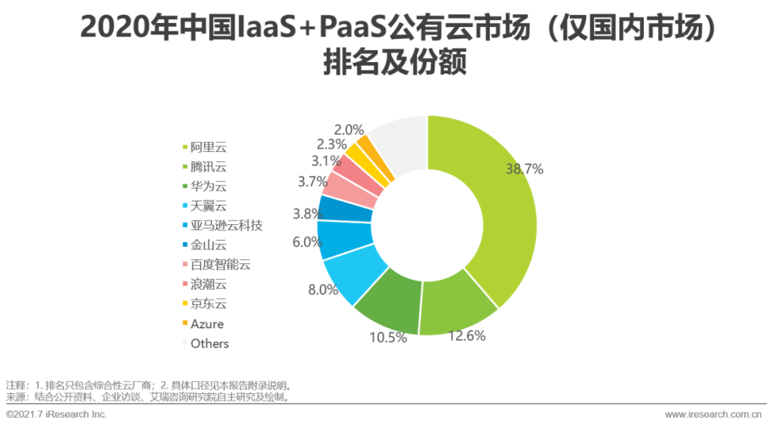 2021年中国基础云服务行业发展洞察报告