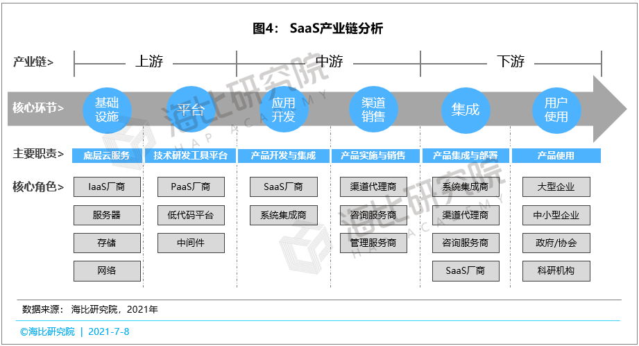 SaaS市场百花齐放：厂商数量已达4500家，用户数量已达915万家