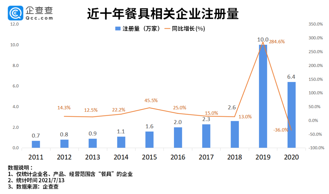 “筷子、砧板第一股”背后：我国现存厨具企业超200万家，餐具企业近30万家