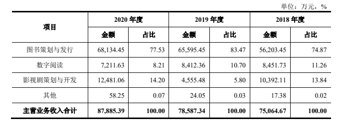 磨铁文化IPO：会讲故事，但不能只讲故事