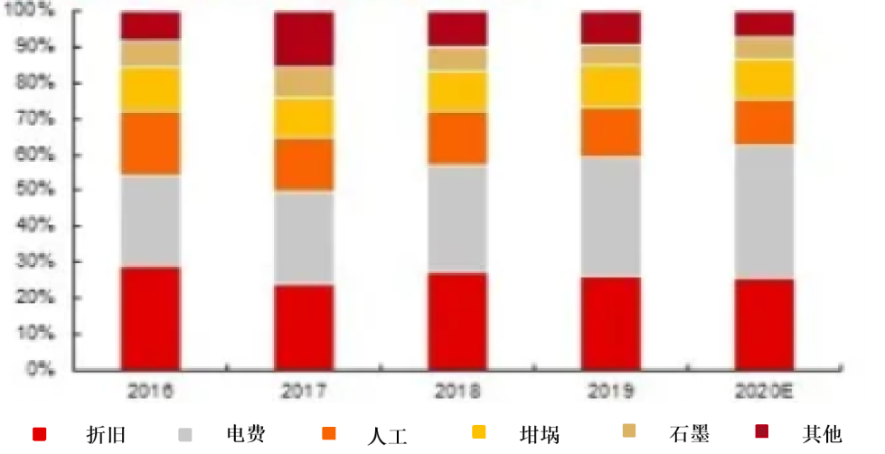 行研报告 | 光伏行业全产业链研究（中篇）