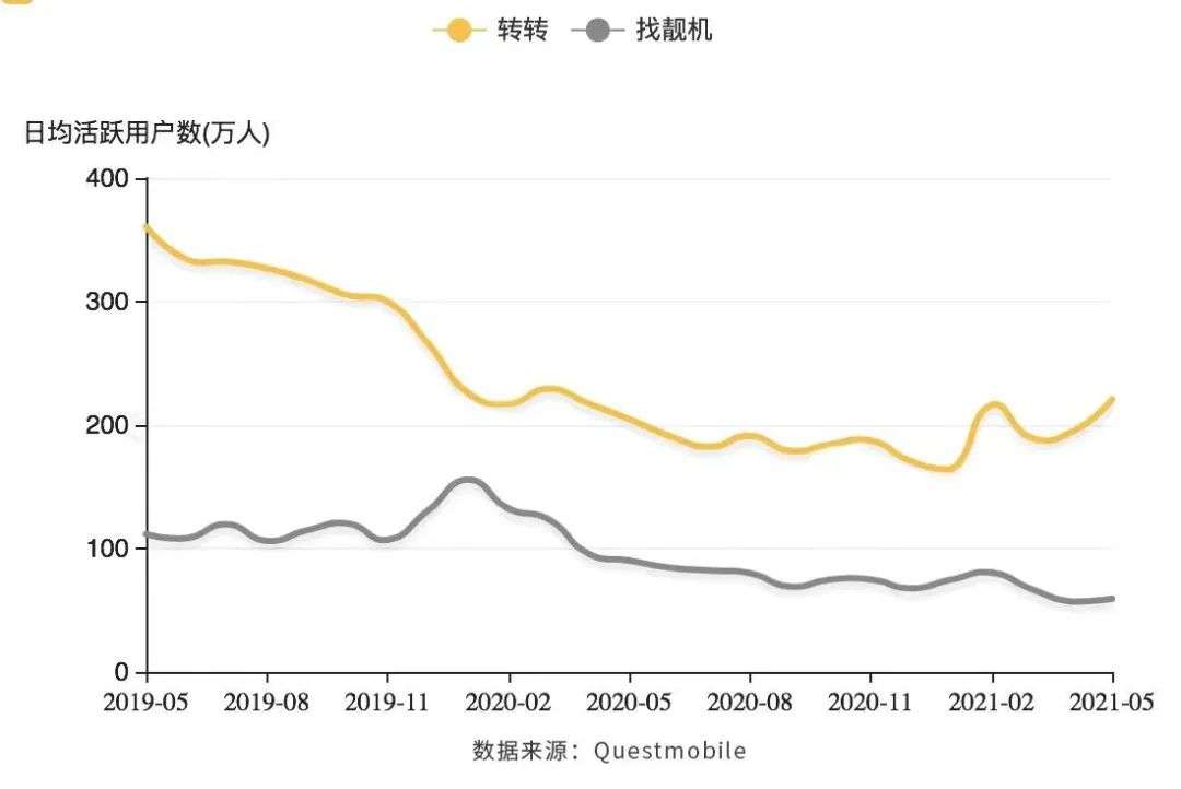 GMV年增速仅9.5%，转转还要怎么“转”？