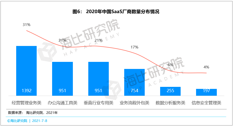 SaaS市场百花齐放：厂商数量已达4500家，用户数量已达915万家