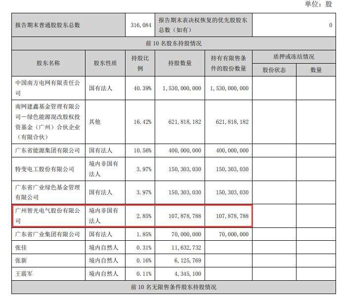 广州智光电气半年净利预增超28倍，参股南方电网一季度扭亏