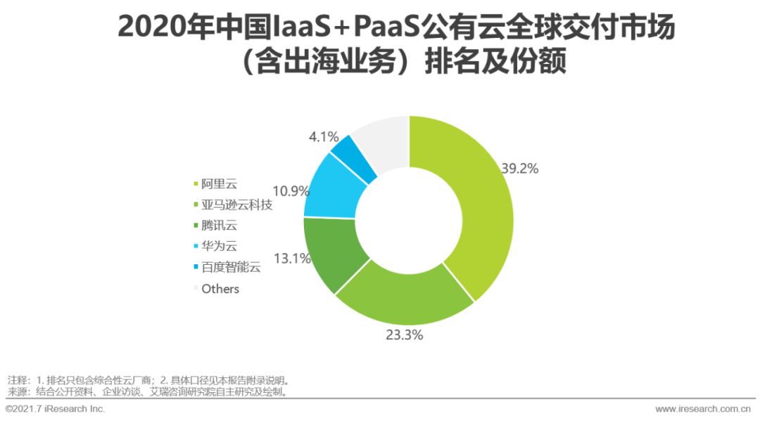 2021年中国基础云服务行业发展洞察报告