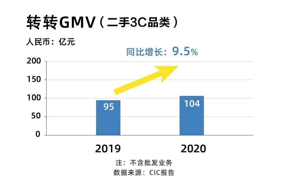 GMV年增速仅9.5%，转转还要怎么“转”？