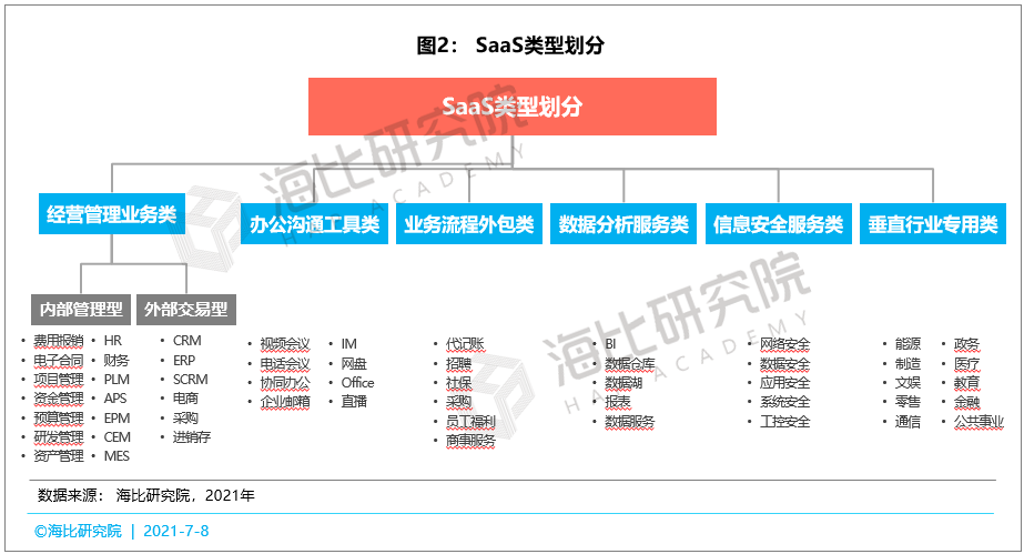 SaaS市场百花齐放：厂商数量已达4500家，用户数量已达915万家