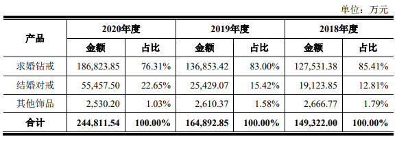 “一生只送一人”的DR钻戒冲刺A股IPO，全网拥有超2000万粉丝，2020年营业收入及净利润大幅增长