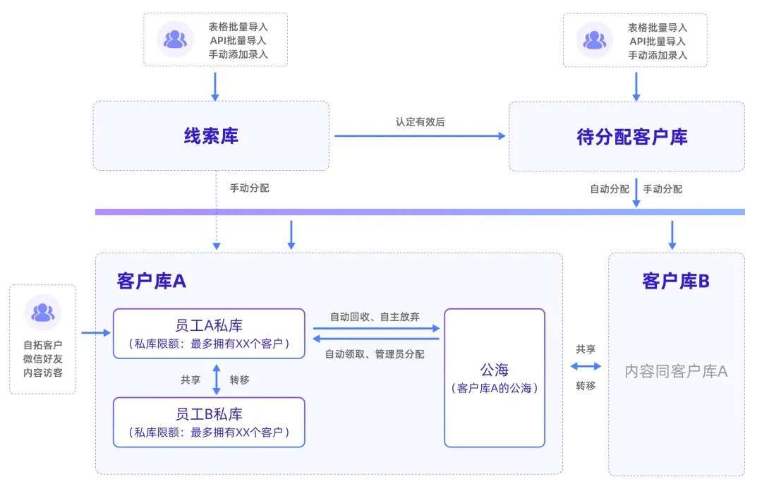 原来竟然有70%的线索被浪费？探马SCRM帮你管！