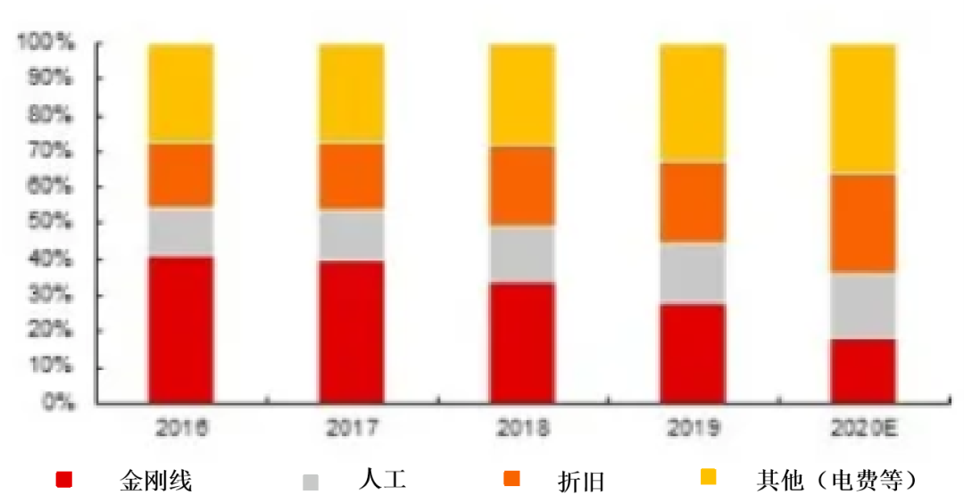 行研报告 | 光伏行业全产业链研究（中篇）