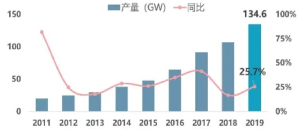 行研报告 | 光伏行业全产业链研究（中篇）