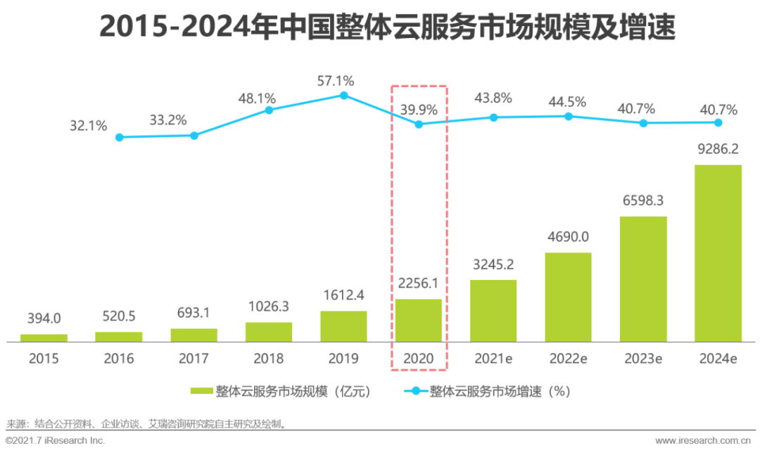 2021年中国基础云服务行业发展洞察报告