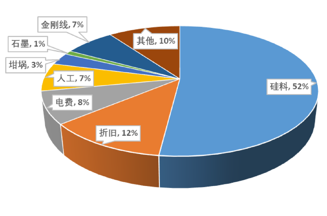 行研报告 | 光伏行业全产业链研究（中篇）