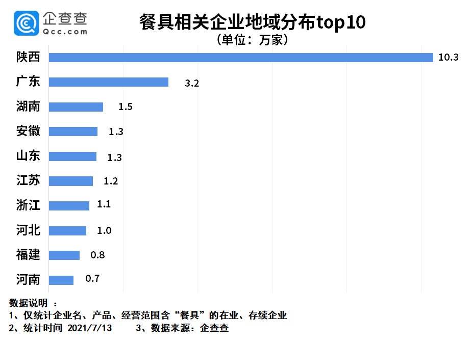 “筷子、砧板第一股”背后：我国现存厨具企业超200万家，餐具企业近30万家