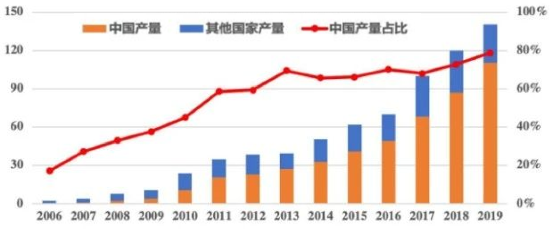 行研报告 | 光伏行业全产业链研究（中篇）