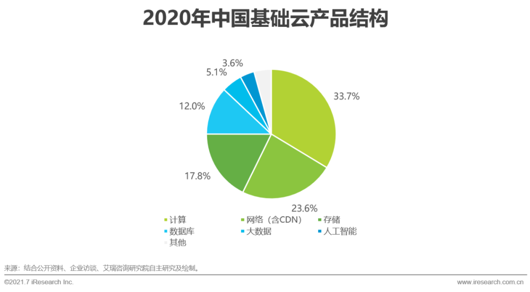 2021年中国基础云服务行业发展洞察报告