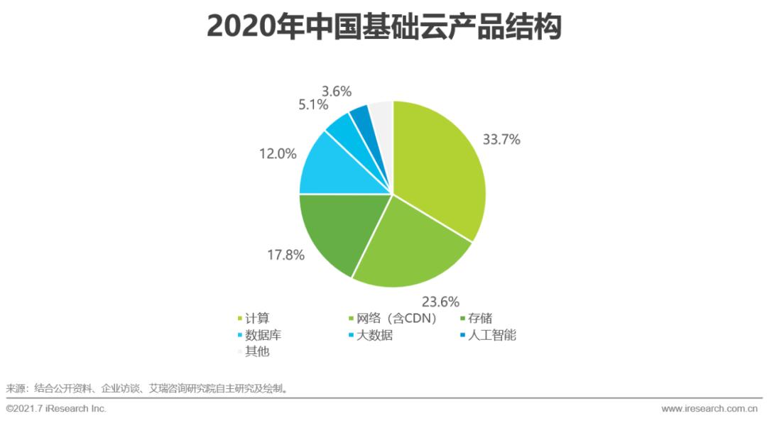 2021年中国基础云服务行业发展洞察报告 36氪 3664