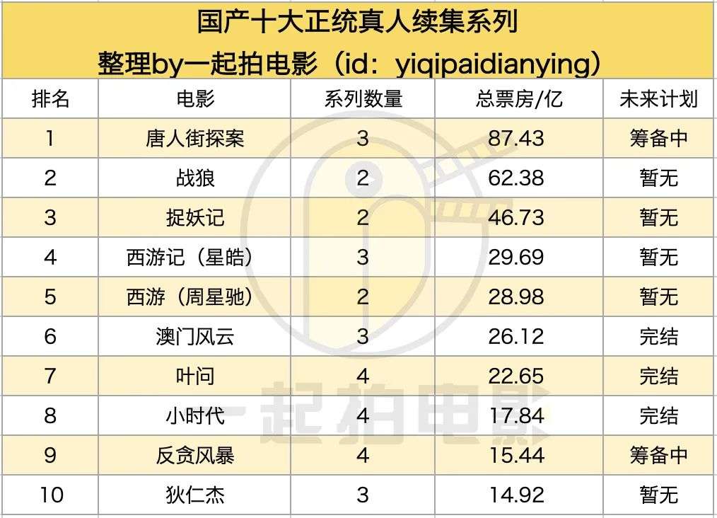 国产电影的N种续集梦