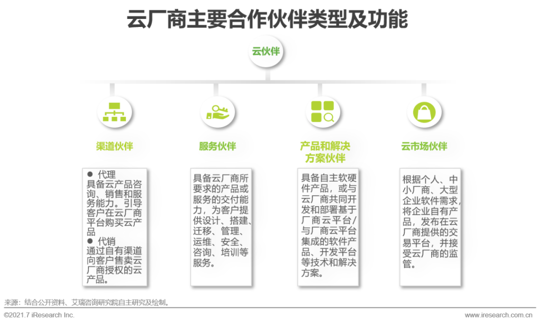 2021年中国基础云服务行业发展洞察报告