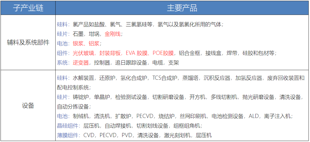 行研报告 | 光伏行业全产业链研究（上篇）