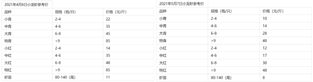 内卷的小龙虾：30万一年的烧虾师、19.9元一盒虾尾，谁在吹高小龙虾产业