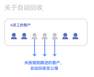 原来竟然有70%的线索被浪费？探马SCRM帮你管！