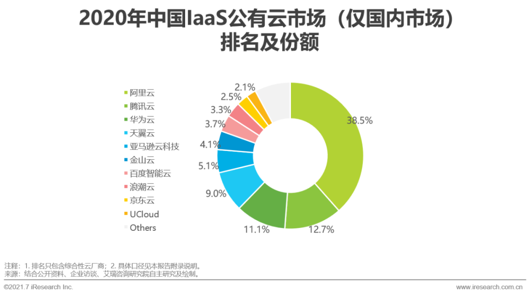 2021年中国基础云服务行业发展洞察报告