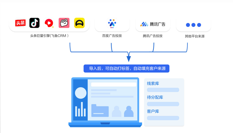 原来竟然有70%的线索被浪费？探马SCRM帮你管！