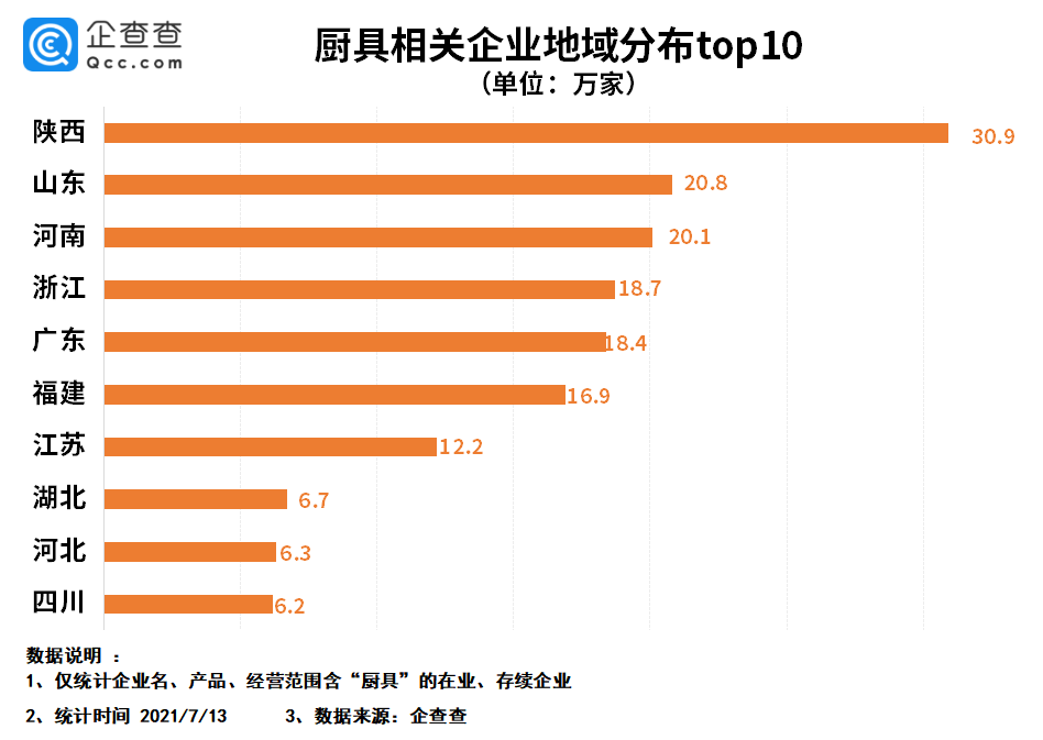 “筷子、砧板第一股”背后：我国现存厨具企业超200万家，餐具企业近30万家