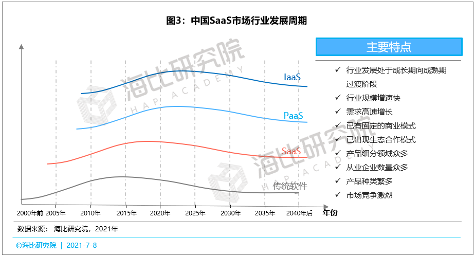 SaaS市场百花齐放：厂商数量已达4500家，用户数量已达915万家