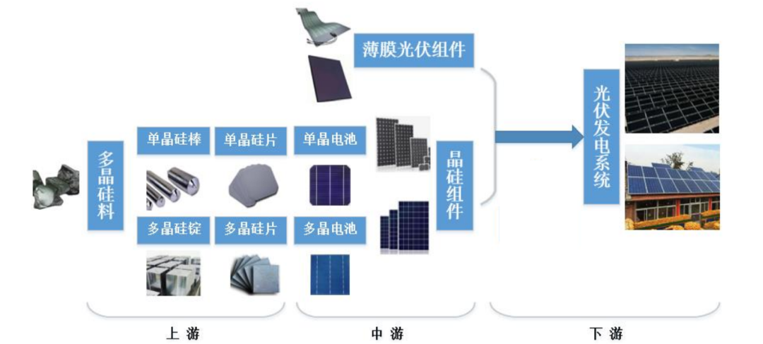 行研报告 | 光伏行业全产业链研究（上篇）