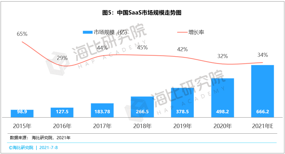 SaaS市场百花齐放：厂商数量已达4500家，用户数量已达915万家