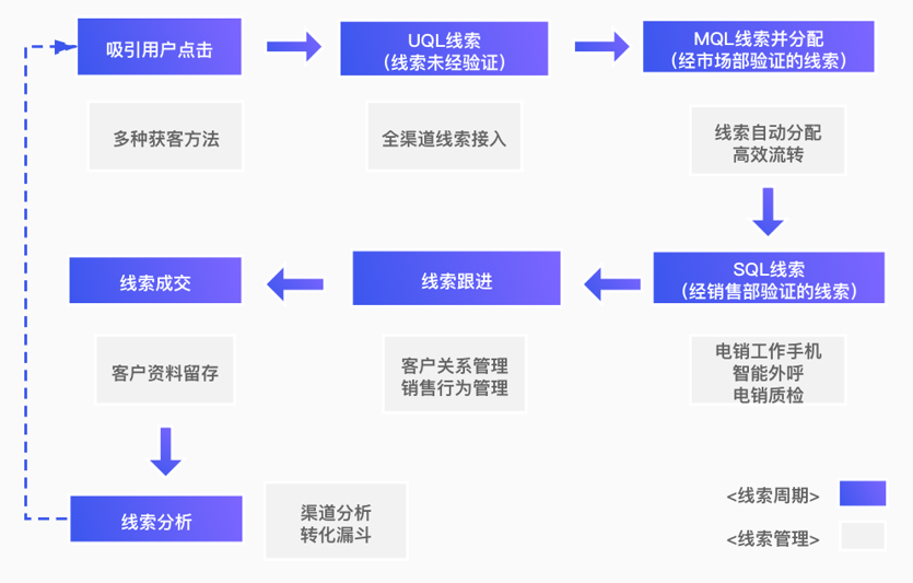 原来竟然有70%的线索被浪费？探马SCRM帮你管！