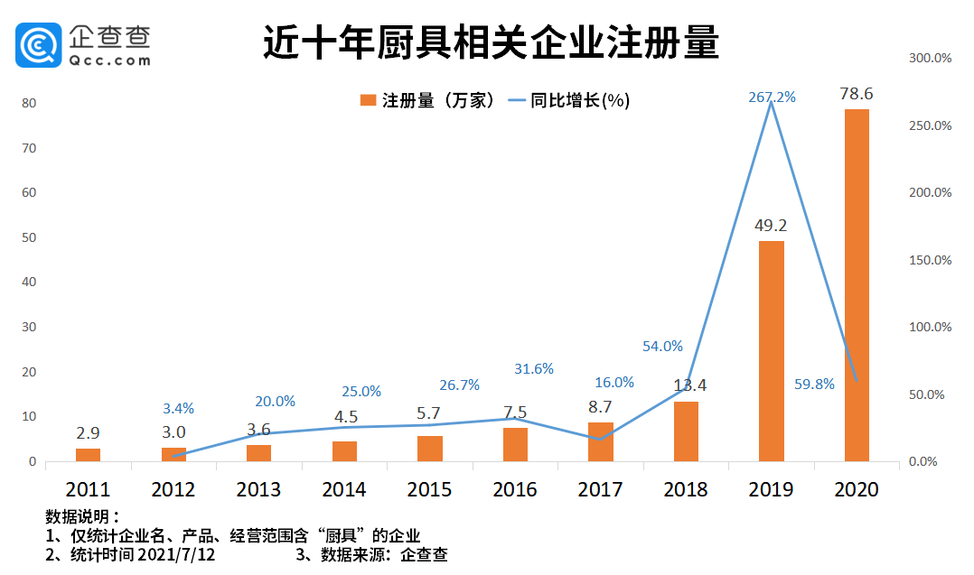 “筷子、砧板第一股”背后：我国现存厨具企业超200万家，餐具企业近30万家