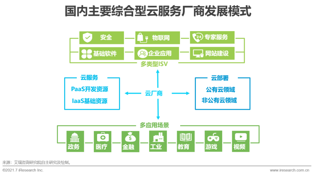 2021年中国基础云服务行业发展洞察报告