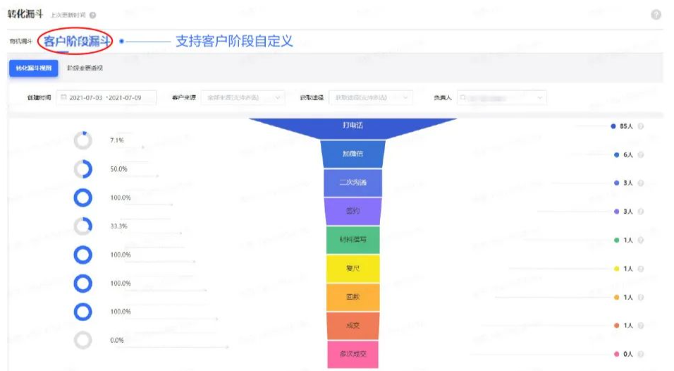 原来竟然有70%的线索被浪费？探马SCRM帮你管！