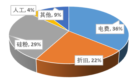 行研报告 | 光伏行业全产业链研究（上篇）