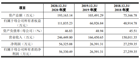 “一生只送一人”的DR钻戒冲刺A股IPO，全网拥有超2000万粉丝，2020年营业收入及净利润大幅增长