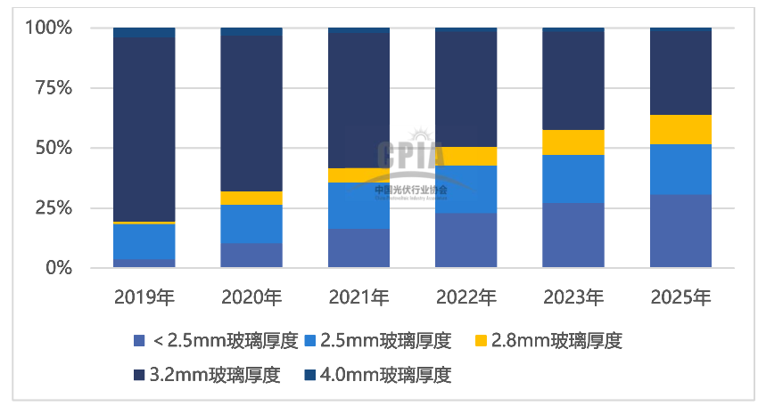 行研报告 | 光伏行业全产业链研究（下篇）