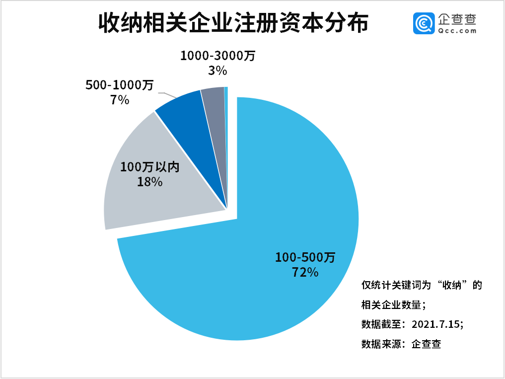 整理收纳成新蓝海！我国现存收纳企业1.55万家，深圳、西安最多