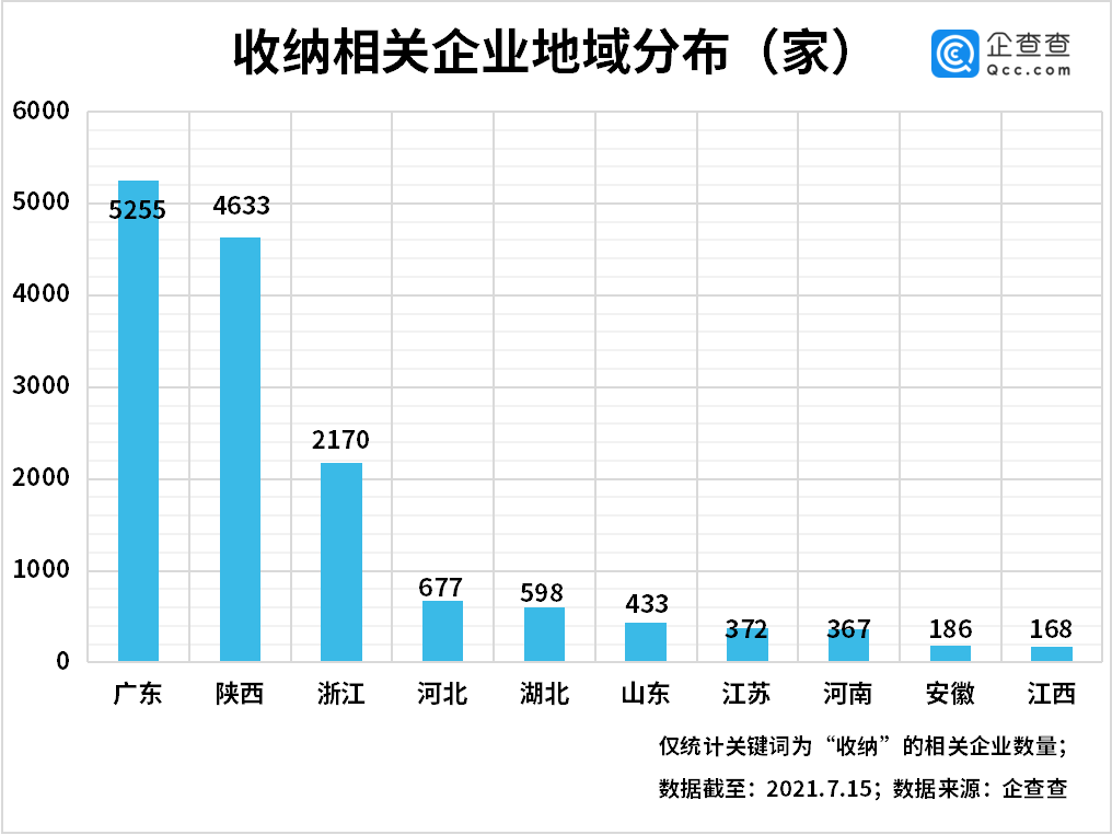 整理收纳成新蓝海！我国现存收纳企业1.55万家，深圳、西安最多