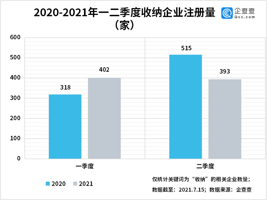 整理收纳成新蓝海！我国现存收纳企业1.55万家，深圳、西安最多